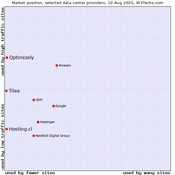 Market position of Optimizely vs. Hosting.cl vs. Tilaa