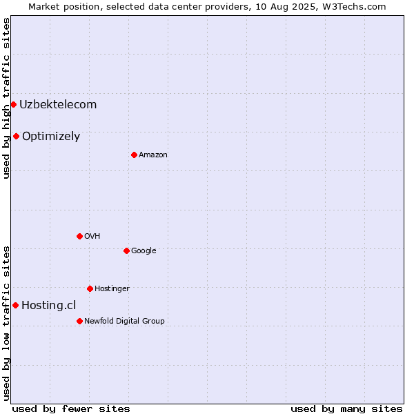 Market position of Optimizely vs. Hosting.cl vs. Uzbektelecom