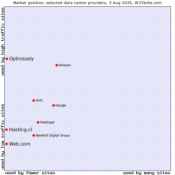 Market position of Optimizely vs. Hosting.cl vs. Web.com