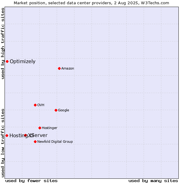 Market position of XServer vs. Optimizely vs. Hosting.cl