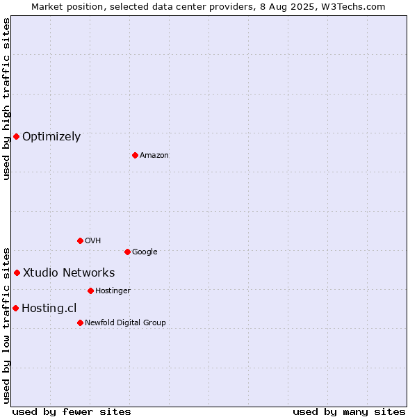 Market position of Xtudio Networks vs. Optimizely vs. Hosting.cl