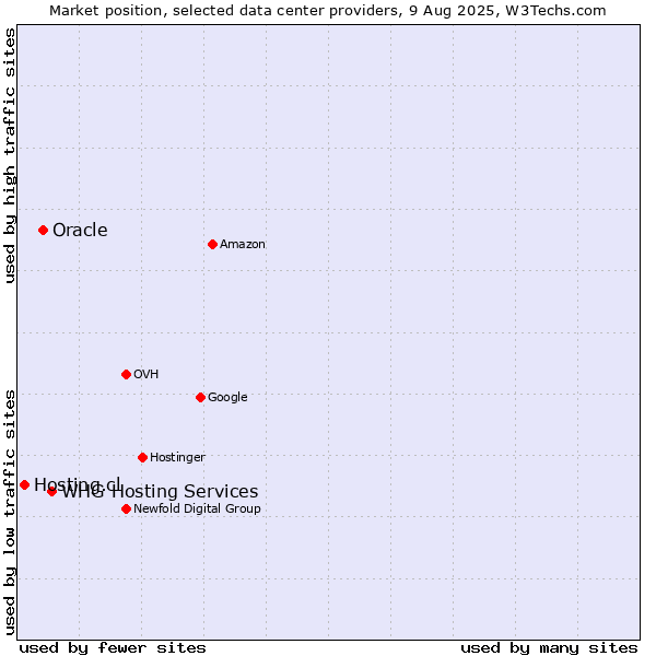 Market position of WHG Hosting Services vs. Oracle vs. Hosting.cl