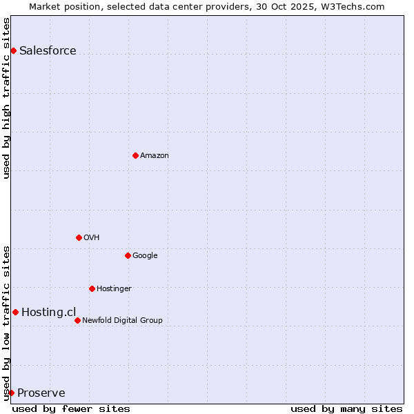 Market position of Hosting.cl vs. Salesforce vs. Proserve
