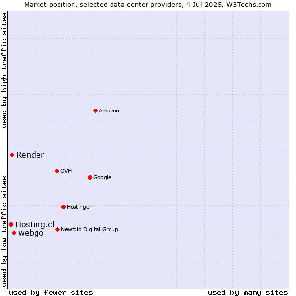 Market position of webgo vs. Render vs. Hosting.cl