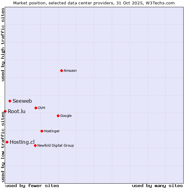 Market position of Seeweb vs. Hosting.cl vs. Root.lu