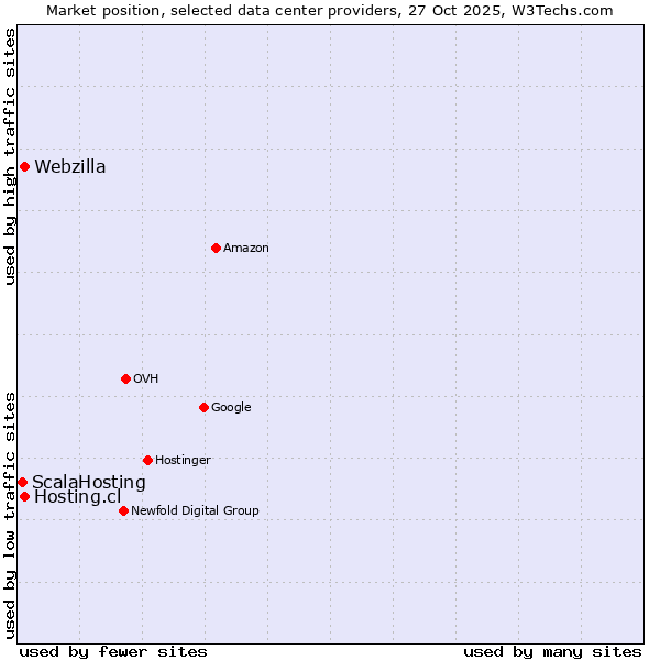 Market position of Hosting.cl vs. Webzilla vs. ScalaHosting
