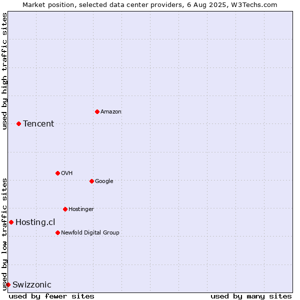 Market position of Tencent vs. Hosting.cl vs. Swizzonic