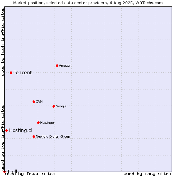 Market position of Tencent vs. Hosting.cl vs. Tcell