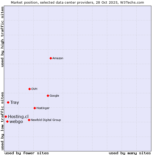 Market position of Tray vs. webgo vs. Hosting.cl