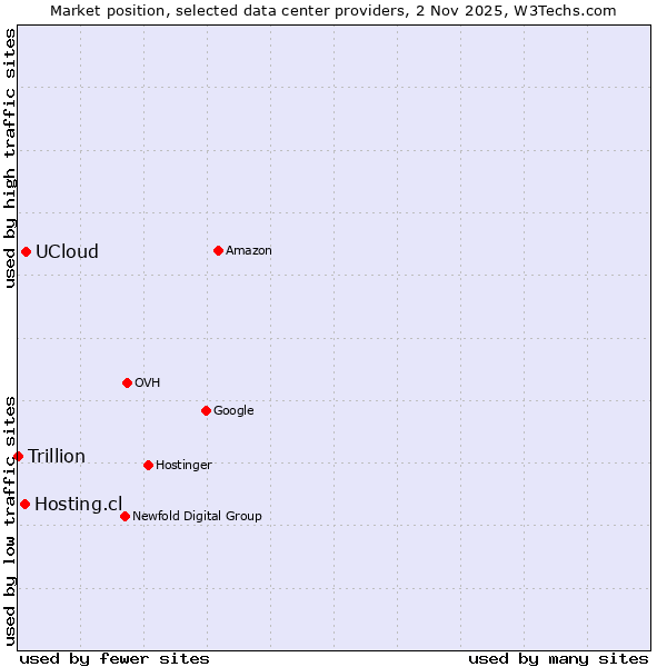 Market position of UCloud vs. Hosting.cl vs. Trillion