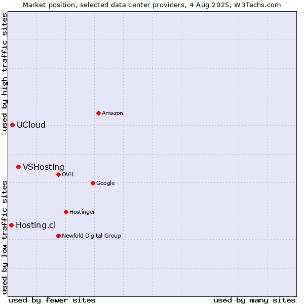 Market position of VSHosting vs. UCloud vs. Hosting.cl