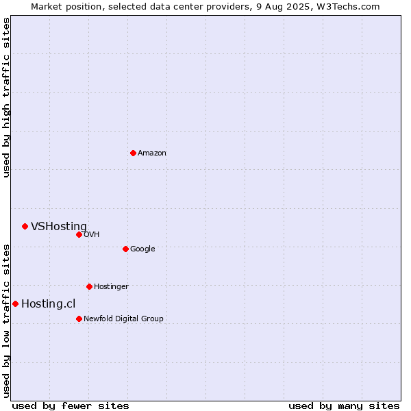 Market position of VSHosting vs. Hosting.cl