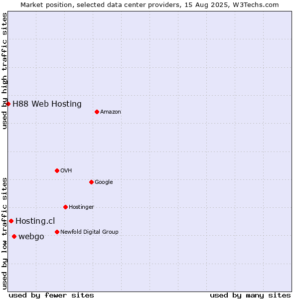 Market position of webgo vs. Hosting.cl vs. H88 Web Hosting