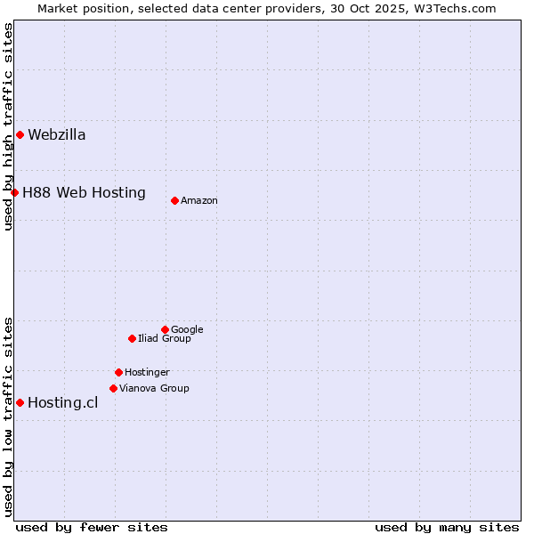 Market position of Hosting.cl vs. Webzilla vs. H88 Web Hosting