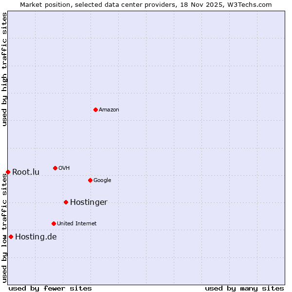 Market position of Hostinger vs. Hosting.de vs. Root.lu