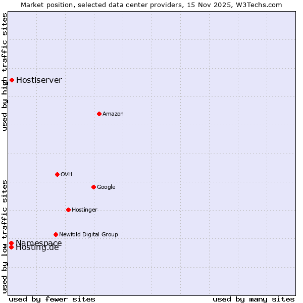 Market position of Hostiserver vs. Namespace vs. Hosting.de