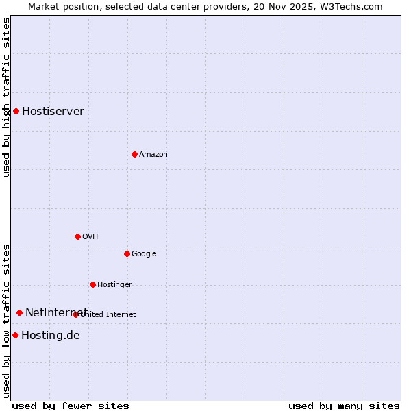 Market position of Netinternet vs. Hostiserver vs. Hosting.de