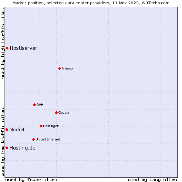 Market position of Hostiserver vs. Node4 vs. Hosting.de
