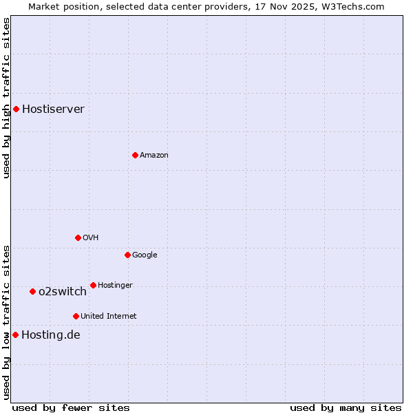 Market position of o2switch vs. Hostiserver vs. Hosting.de