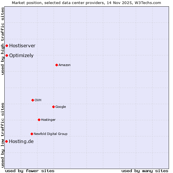 Market position of Optimizely vs. Hostiserver vs. Hosting.de