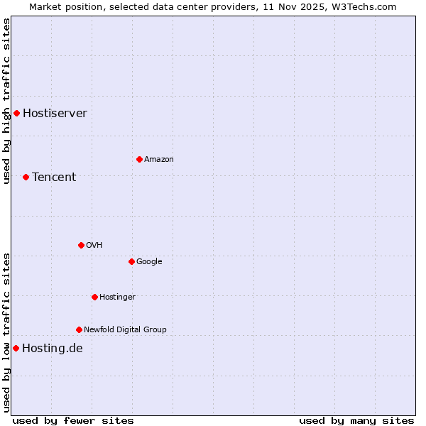 Market position of Tencent vs. Hostiserver vs. Hosting.de