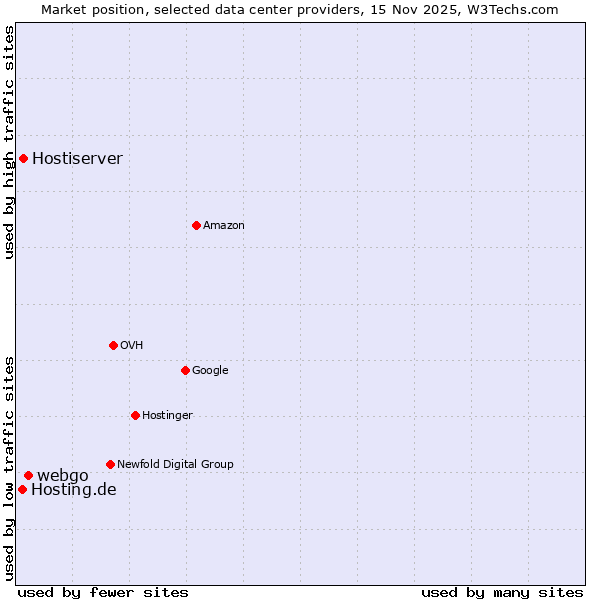 Market position of webgo vs. Hostiserver vs. Hosting.de
