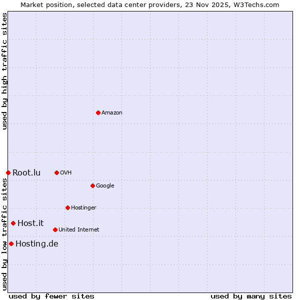 Market position of Host.it vs. Hosting.de vs. Root.lu