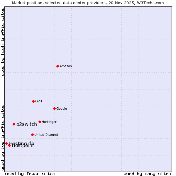 Market position of o2switch vs. Hostpoint vs. Hosting.de
