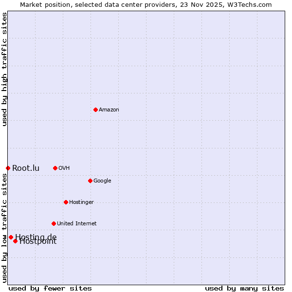 Market position of Hostpoint vs. Hosting.de vs. Root.lu