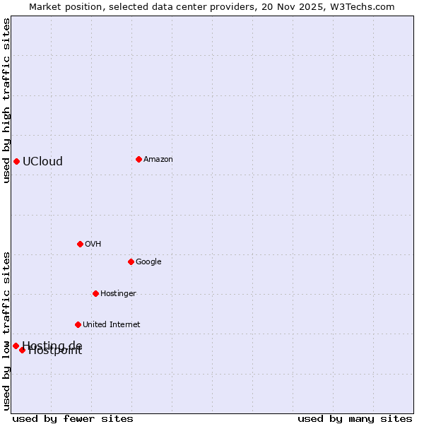 Market position of Hostpoint vs. UCloud vs. Hosting.de
