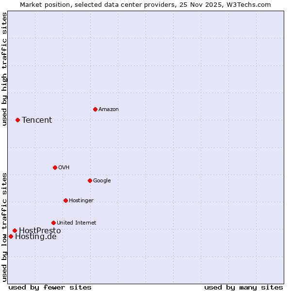 Market position of Tencent vs. HostPresto vs. Hosting.de