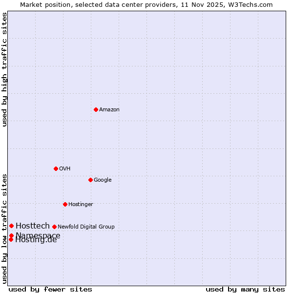 Market position of Hosttech vs. Namespace vs. Hosting.de