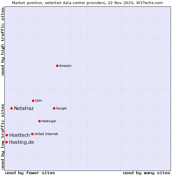 Market position of Netafraz vs. Hosttech vs. Hosting.de