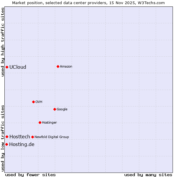 Market position of UCloud vs. Hosttech vs. Hosting.de