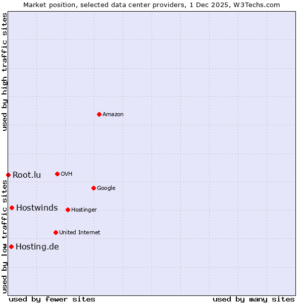 Market position of Hostwinds vs. Hosting.de vs. Root.lu