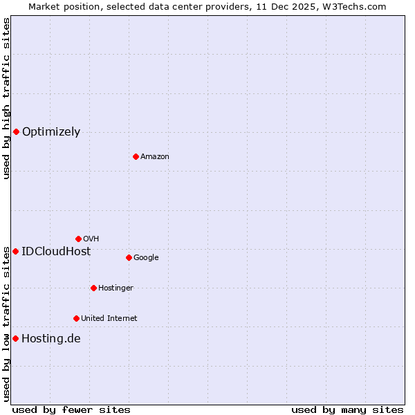 Market position of Optimizely vs. Hosting.de vs. IDCloudHost