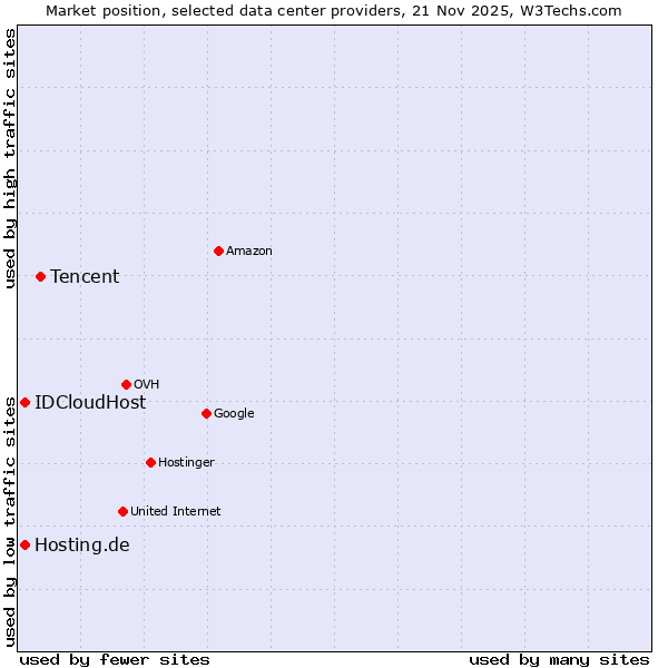 Market position of Tencent vs. Hosting.de vs. IDCloudHost