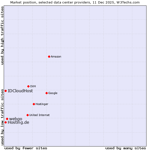 Market position of webgo vs. Hosting.de vs. IDCloudHost