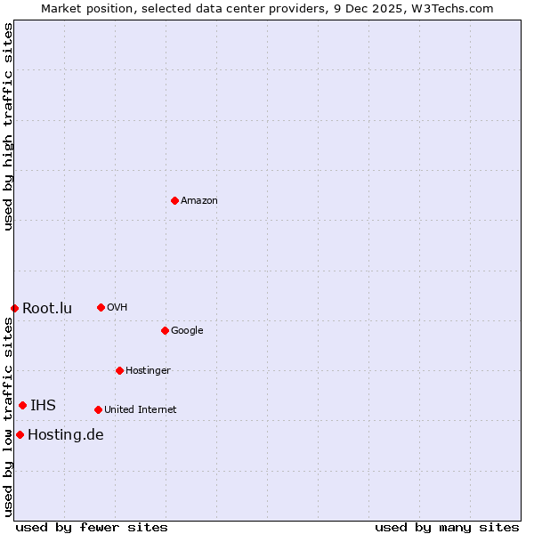 Market position of IHS vs. Hosting.de vs. Root.lu
