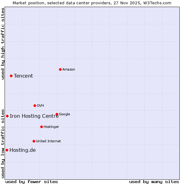 Market position of Tencent vs. Iron Hosting Centre vs. Hosting.de