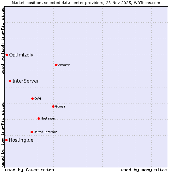 Market position of InterServer vs. Optimizely vs. Hosting.de