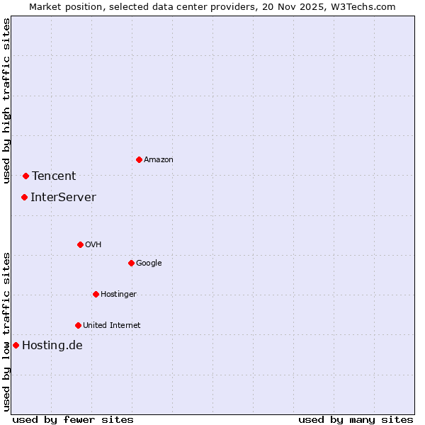 Market position of Tencent vs. InterServer vs. Hosting.de