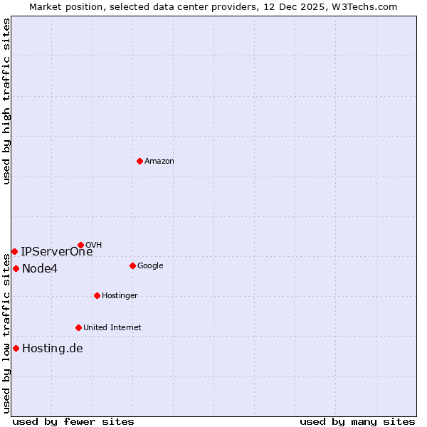 Market position of Node4 vs. Hosting.de vs. IPServerOne