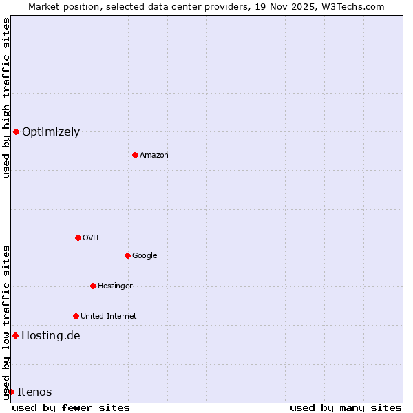 Market position of Optimizely vs. Hosting.de vs. Itenos