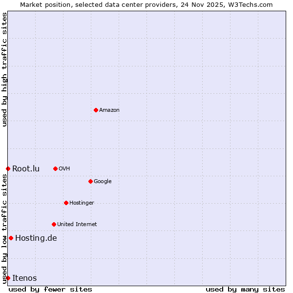 Market position of Hosting.de vs. Root.lu vs. Itenos