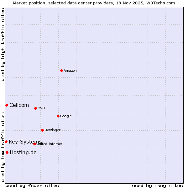 Market position of Hosting.de vs. Cellcom vs. Key-Systems