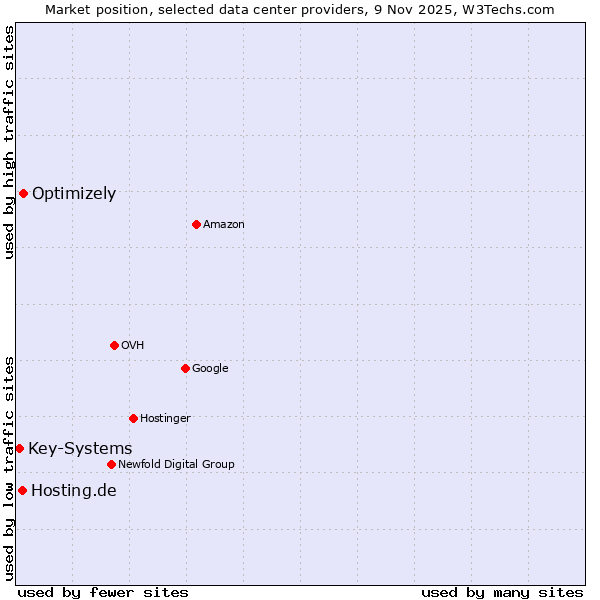 Market position of Optimizely vs. Hosting.de vs. Key-Systems