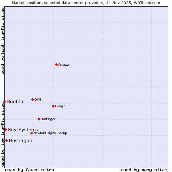 Market position of Hosting.de vs. Key-Systems vs. Root.lu