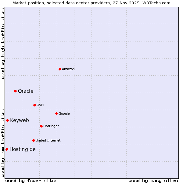 Market position of Oracle vs. Keyweb vs. Hosting.de