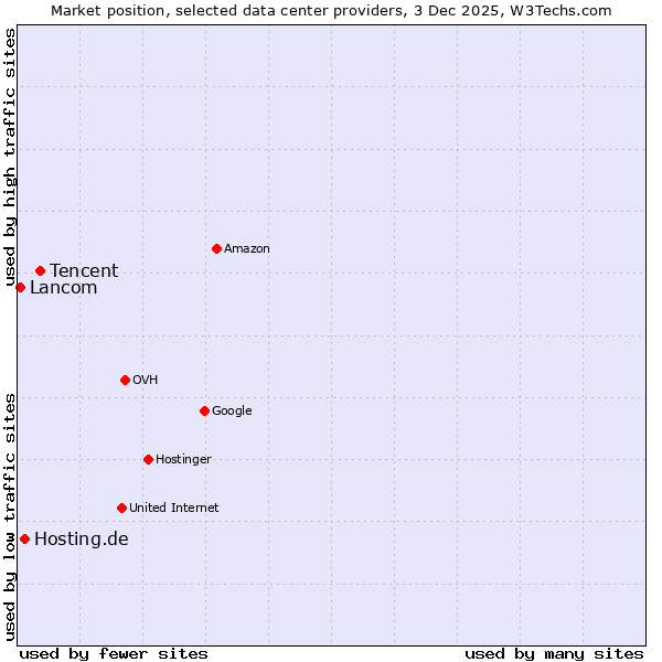 Market position of Tencent vs. Hosting.de vs. Lancom